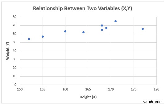 How to Show Relationship Between Two Variables in Excel Graph