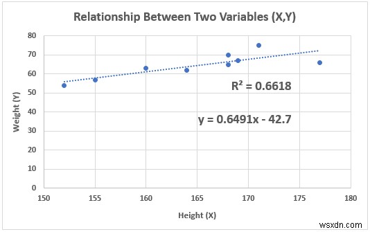 How to Show Relationship Between Two Variables in Excel Graph