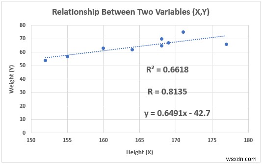 How to Show Relationship Between Two Variables in Excel Graph