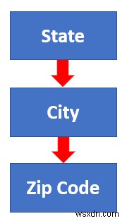 How to Create a Hierarchy of the State City and Zip Code in Excel
