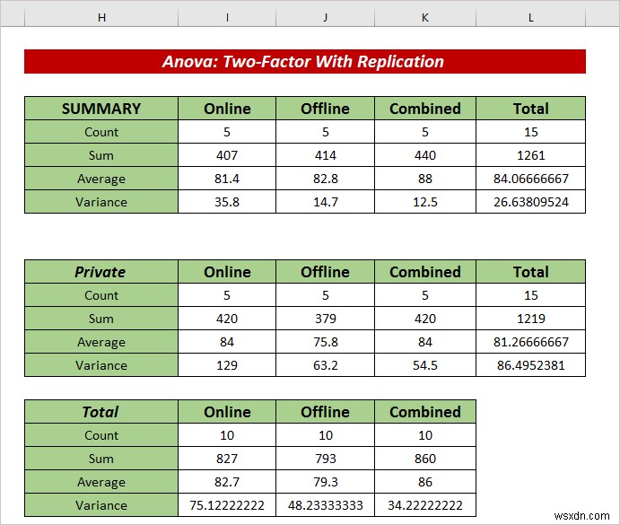 How to Apply Rows Per Sample ANOVA in Excel (2 Easy Methods)