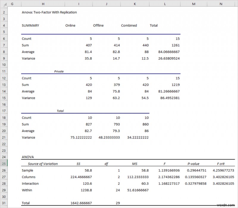 How to Apply Rows Per Sample ANOVA in Excel (2 Easy Methods)