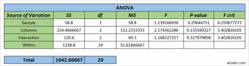 How to Apply Rows Per Sample ANOVA in Excel (2 Easy Methods)