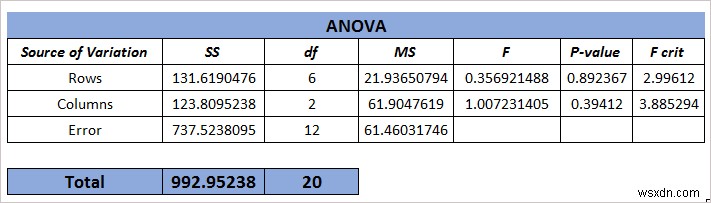 How to Apply Rows Per Sample ANOVA in Excel (2 Easy Methods)