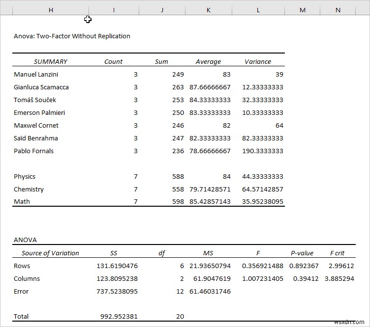 How to Apply Rows Per Sample ANOVA in Excel (2 Easy Methods)