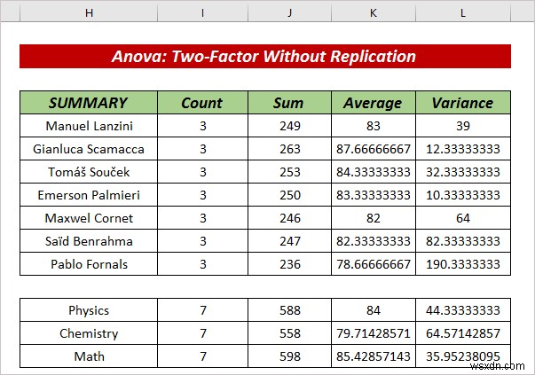 How to Apply Rows Per Sample ANOVA in Excel (2 Easy Methods)