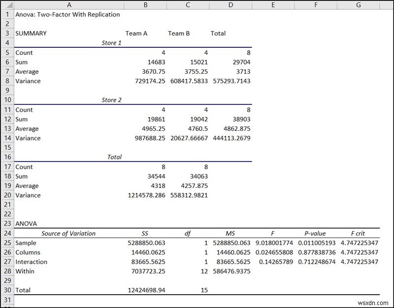 Nested ANOVA in Excel (Detailed Analysis with Examples)