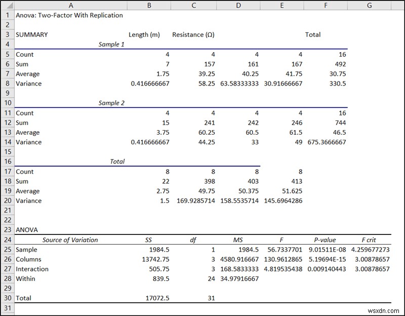 Nested ANOVA in Excel (Detailed Analysis with Examples)