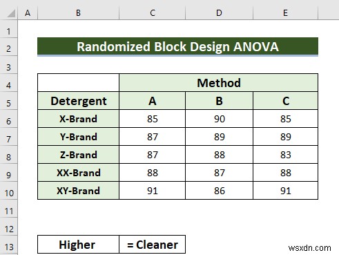 Randomized Block Design ANOVA in Excel (with Easy Steps)