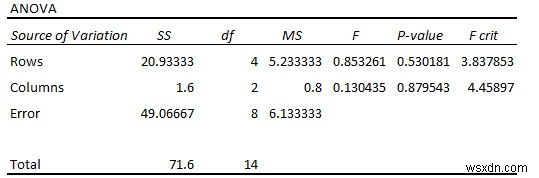 Randomized Block Design ANOVA in Excel (with Easy Steps)
