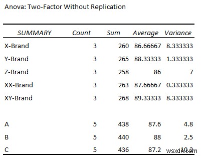 Randomized Block Design ANOVA in Excel (with Easy Steps)