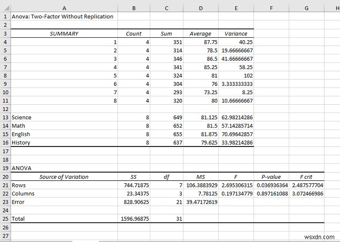 How to Use ANOVA Two Factor Without Replication in Excel
