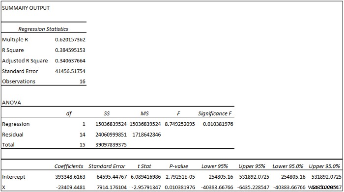 How to Perform Regression in Excel and Interpretation of ANOVA