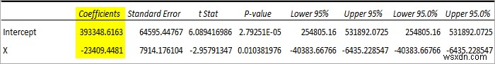 How to Perform Regression in Excel and Interpretation of ANOVA