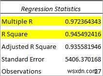 How to Perform Regression in Excel and Interpretation of ANOVA