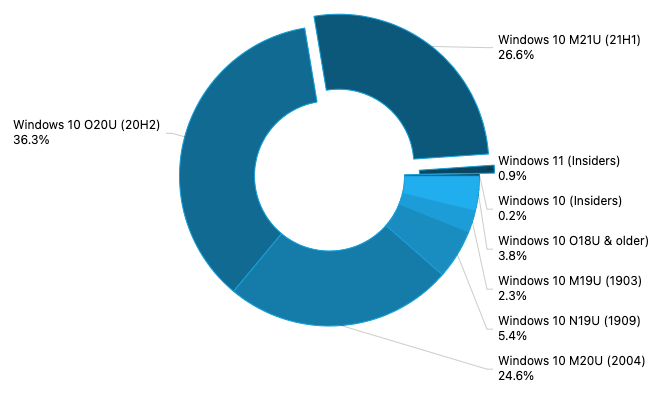 Windows news recap: Windows Server bi-annual updates to come to an end, Windows 10 version 21H1 reaches 26.6% market share, and more