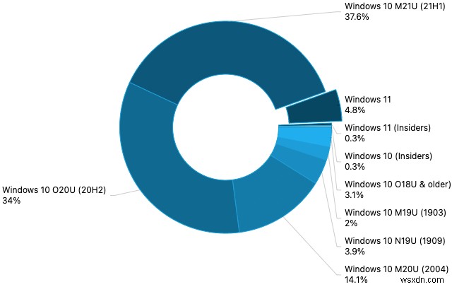 AdDuplex sees Windows 11 already running on over 5% of surveyed PCs in October