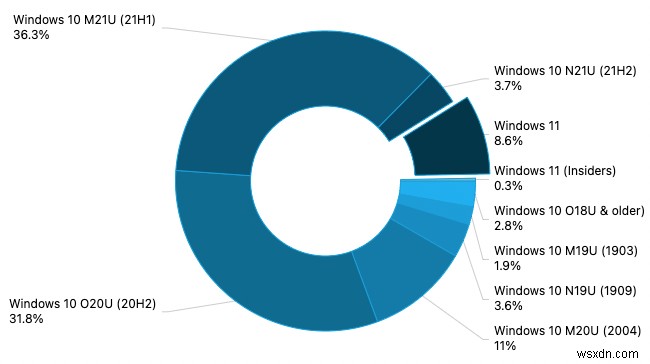 Windows 11 inches closer to 10% market share in AdDuplexs latest survey