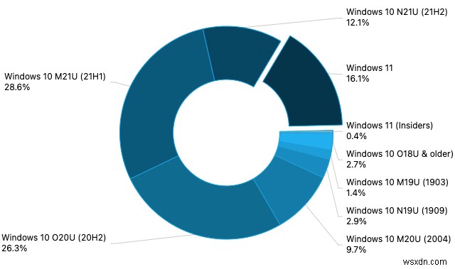 AdDuplex: Windows 11 reaches 16.1% market share in January