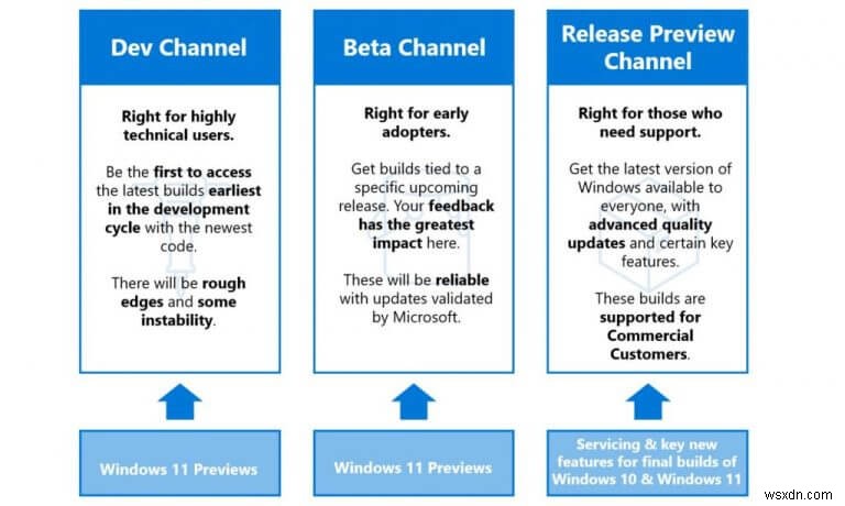 Which Windows Insider Channel should you be in? And why you should make any changes soon
