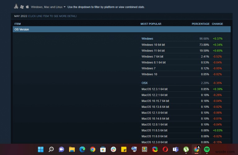 Windows 11 reaches almost 20% share on Steam
