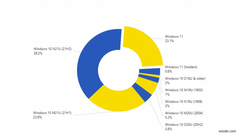 Windows 11s market share grows by bigger margin in latest AdDuplex report