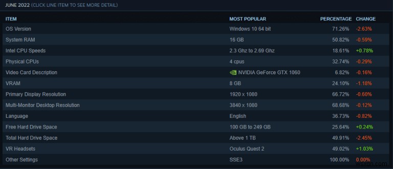 Windows 11 hits 21% share on Steam, suggesting growth for the new OS