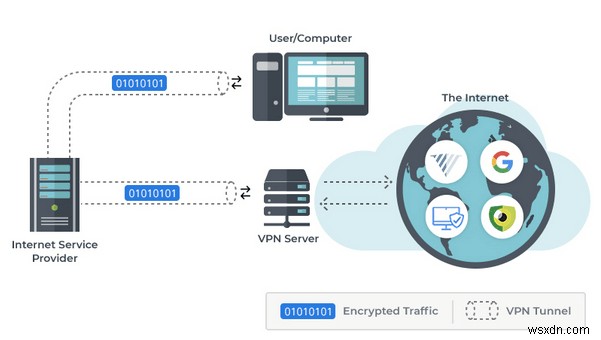 VPN VS SSH Tunnel? Which is Better and Why?