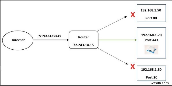 What is Port Forwarding? And How to Port Forward in 2022