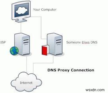 What Is A DNS Leak And How To Prevent It?