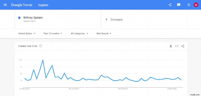 What’s Trending On Google Trends?