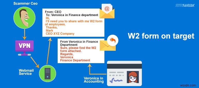 Spear Phishing Biggest Security Threat for Accountants, Tax Professional and Enterprises