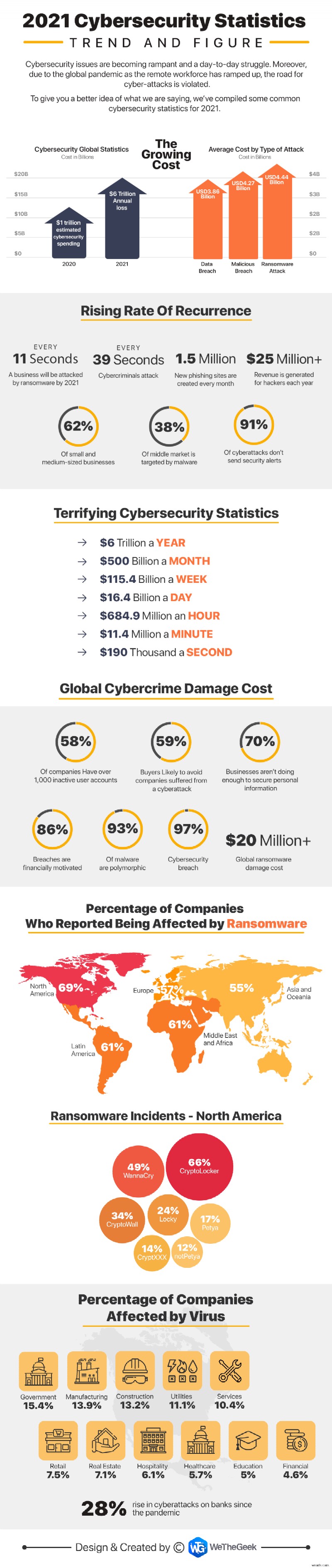 Antivirus and Cybersecurity Statistics & Facts 2021