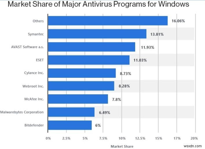 Antivirus and Cybersecurity Statistics & Facts 2021