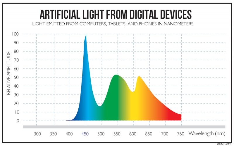 Why Do We Need Blue Light Filter And Which Apps Work Best?