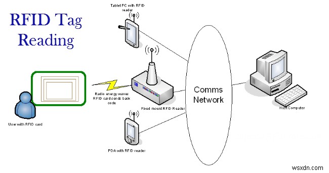Know more about the Technology in AMAZON Go Stores