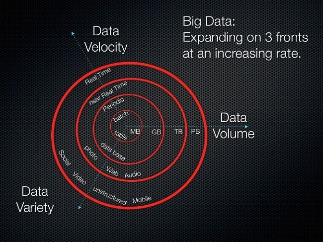 Big Data: How it Has Changed the Scenario Over the Time, Its Impact and Future Prospects