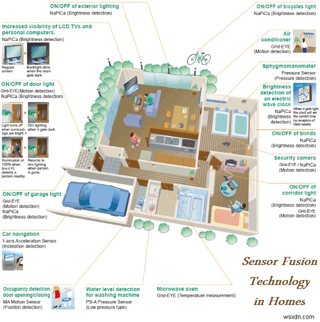 Know more about the Technology of Amazon Go Store – Sensor Fusion
