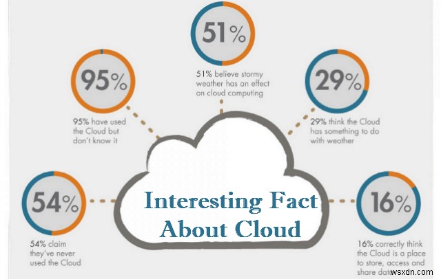 36 Fascinating Facts about Cloud Computing