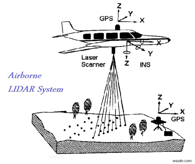 A Guide to what is actually LIDAR Technology!