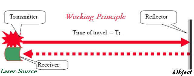 A Guide to what is actually LIDAR Technology!