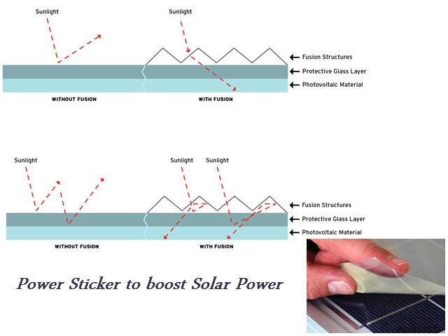 Innovative Systems of Harnessing Solar Energy