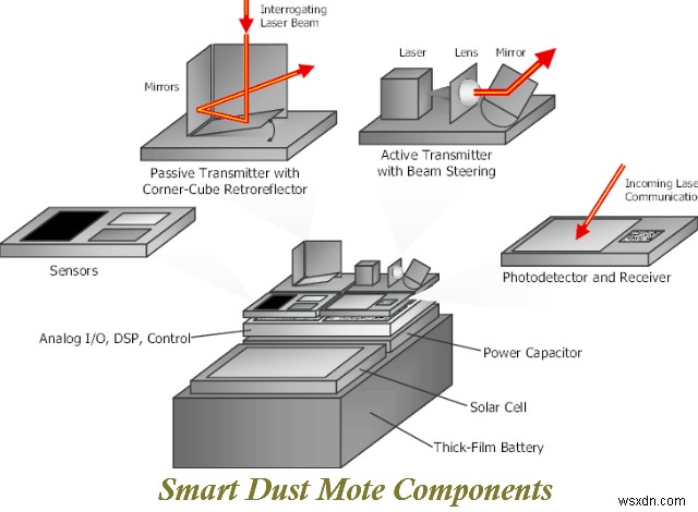 Smart Dust – Blend of Nano-Technology and Energy Management Technology