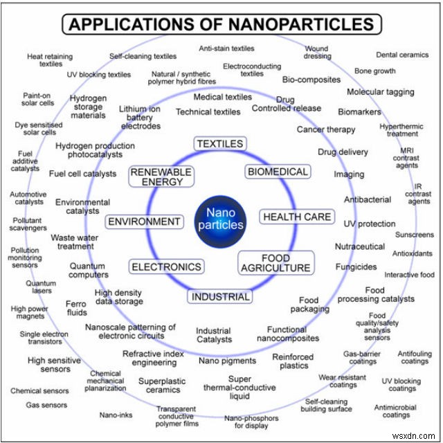 NanoTechnology – Part of Our Everyday Life in Many Forms (part-2)