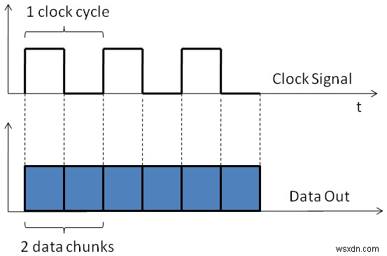 An Insight Into Double Data Rate: DDR3 Vs DDR4 RAM