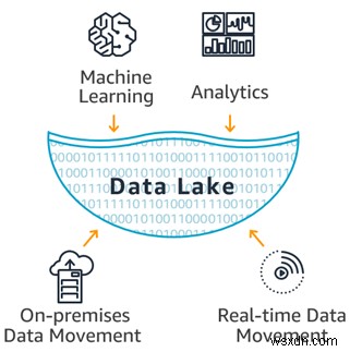 Data Lakes: Will These Replace Data Warehouses?
