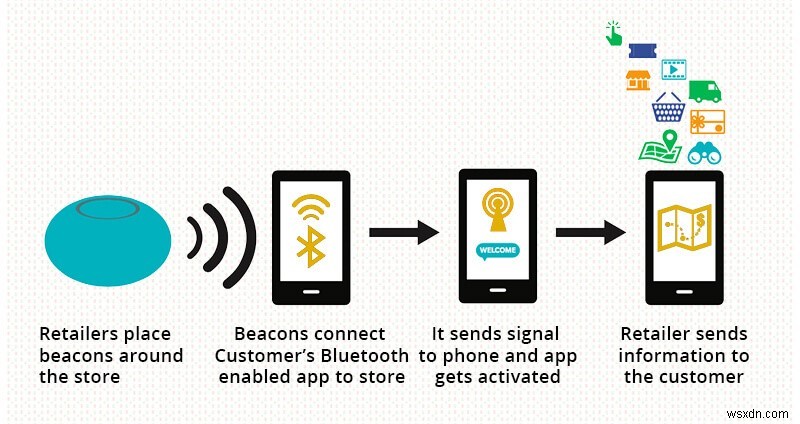 All You Need To Know About Beacon Technology