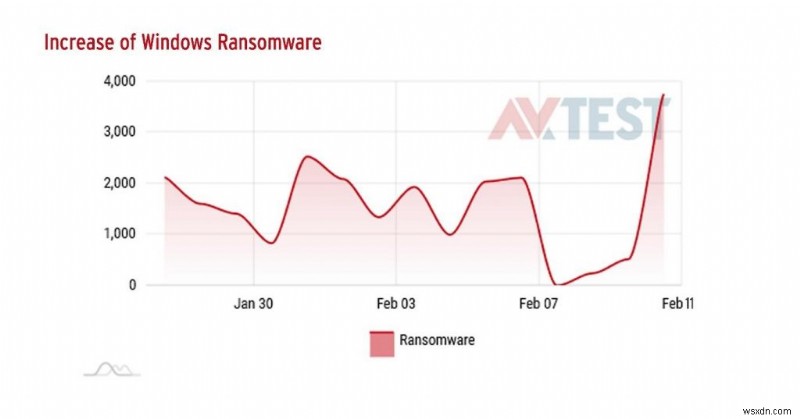 Windows Users Beware: Another Ransomware Storm is Coming