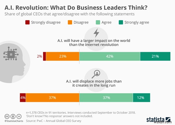 How Artificial Intelligence Elevates Social Media Marketing: What Marketers Need To Know?