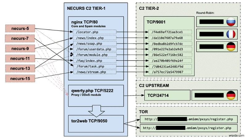 Microsoft Disrupts Necurs Botnet- Limitless Hackers Network that Affected 9 Million Computer